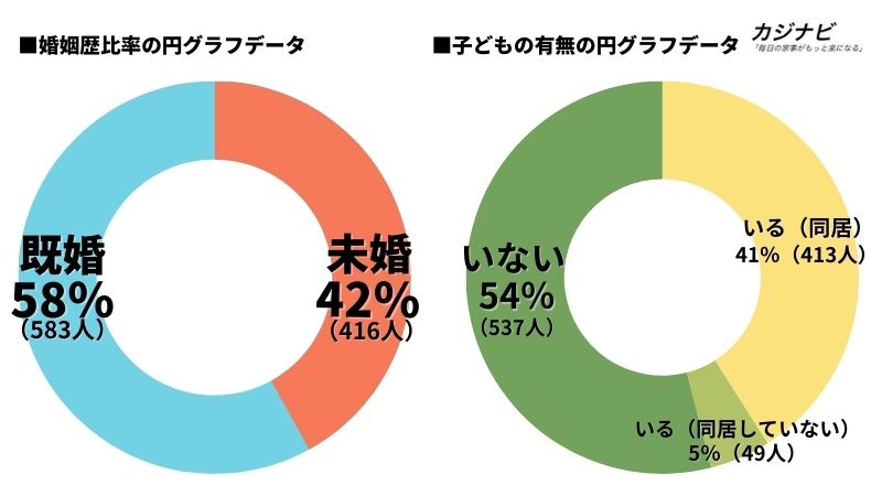 年末年始調査の婚姻歴比率・子どもの有無データ