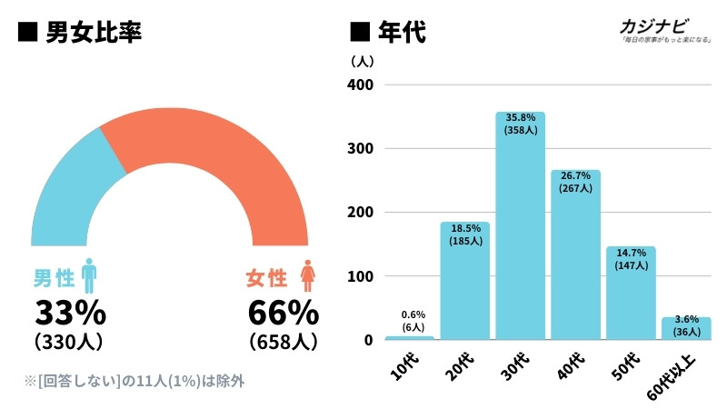 年末年始の過ごし方男女比・世代別割合の円グラフデータ