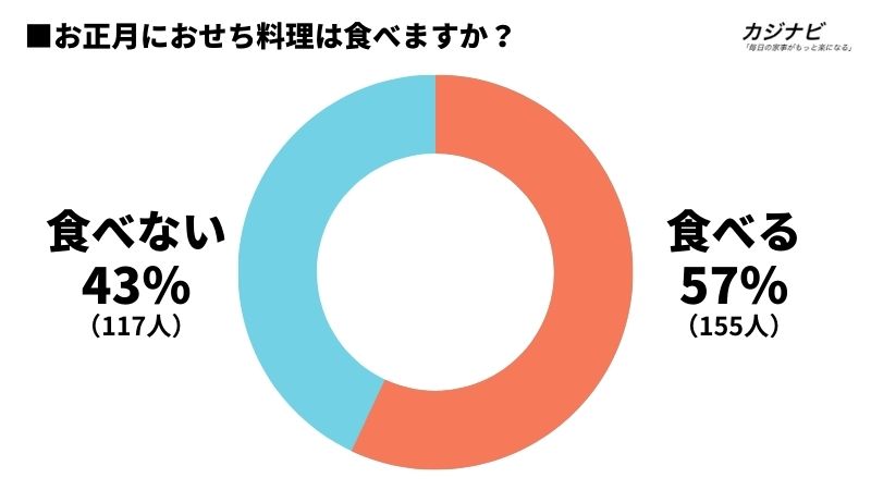 おせちアンケート：おせちは食べますか？円グラフ