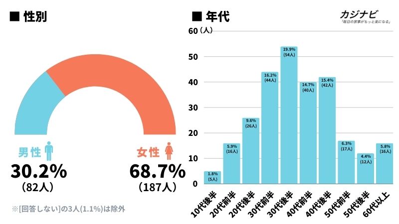 おせち食べる？アンケート性別・年代属性