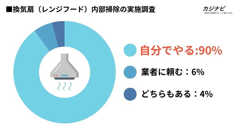 換気扇（レンジフード）掃除実施調査