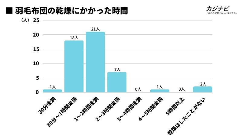 羽毛布団の乾燥にかかった時間