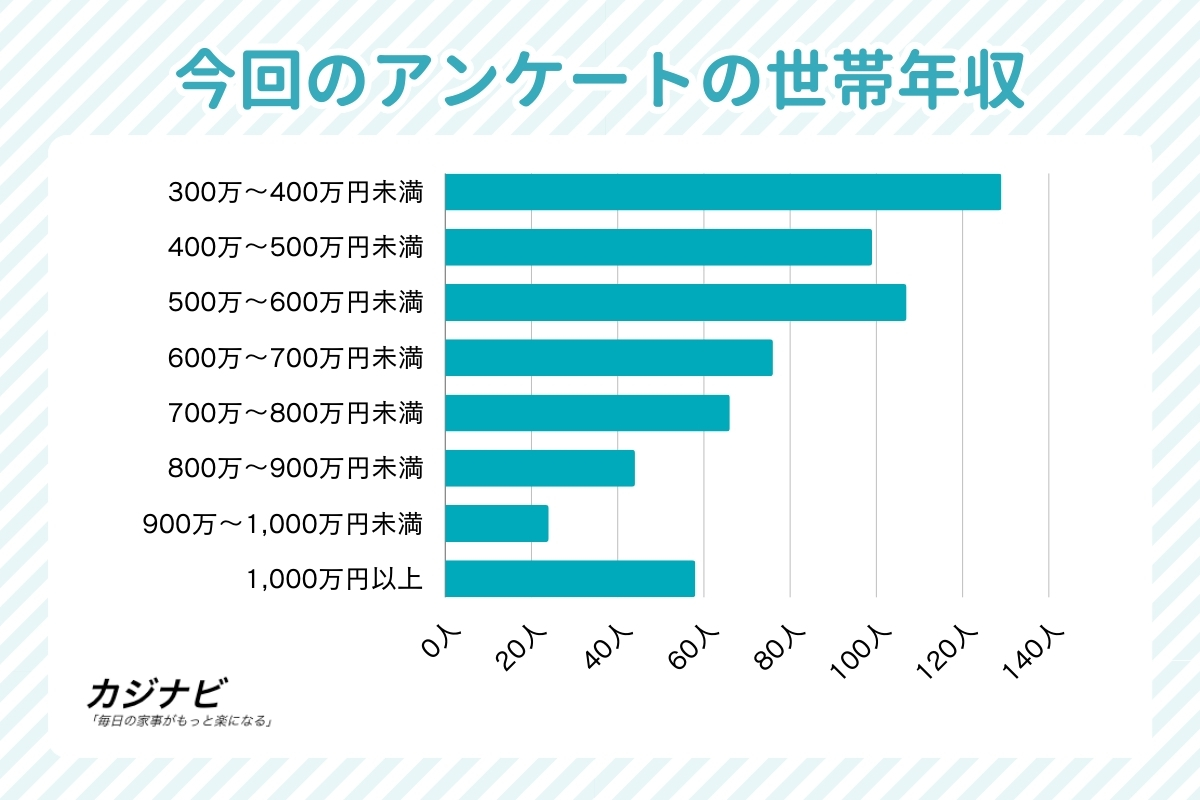 世帯年収