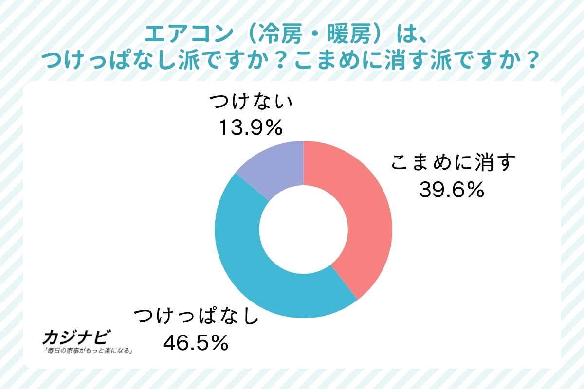 エアコンはつけっぱなし？こまめに消す？