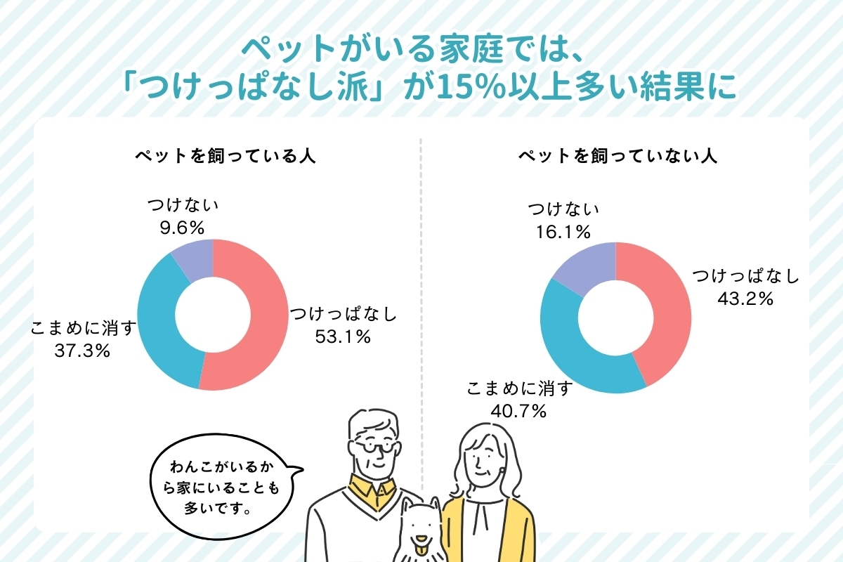 ペットの有無に関する男女の差