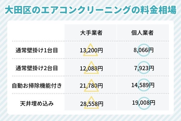 大田区のエアコンクリーニングの料金相場 (1)