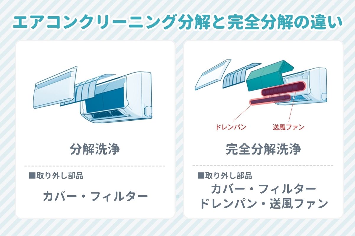 エアコンクリーニングの分解洗浄と完全分解洗浄の違い