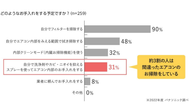 パナソニック　エアコンクリーニング調査