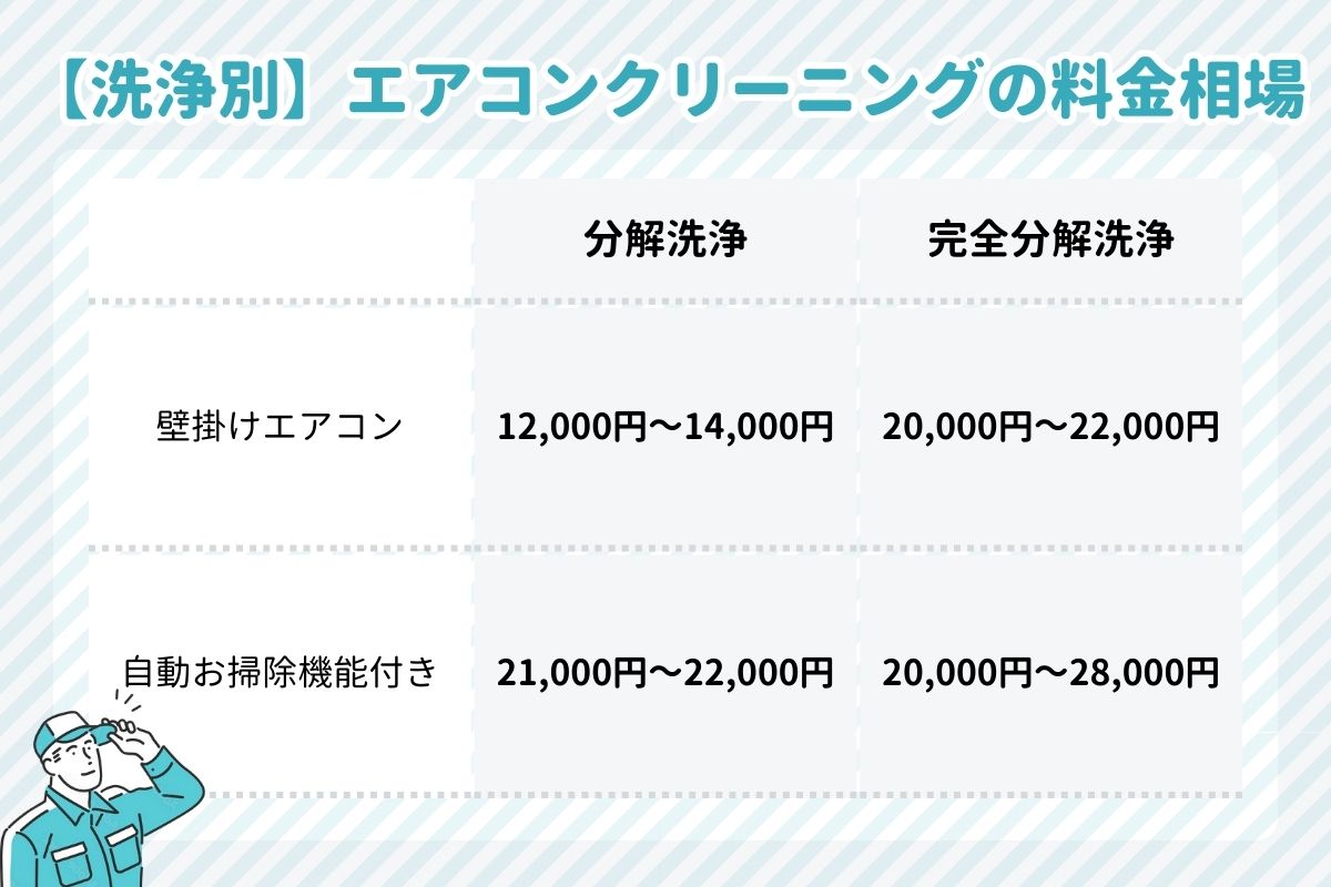 分解洗浄と完全分解洗浄のエアコンクリーニング料金相場