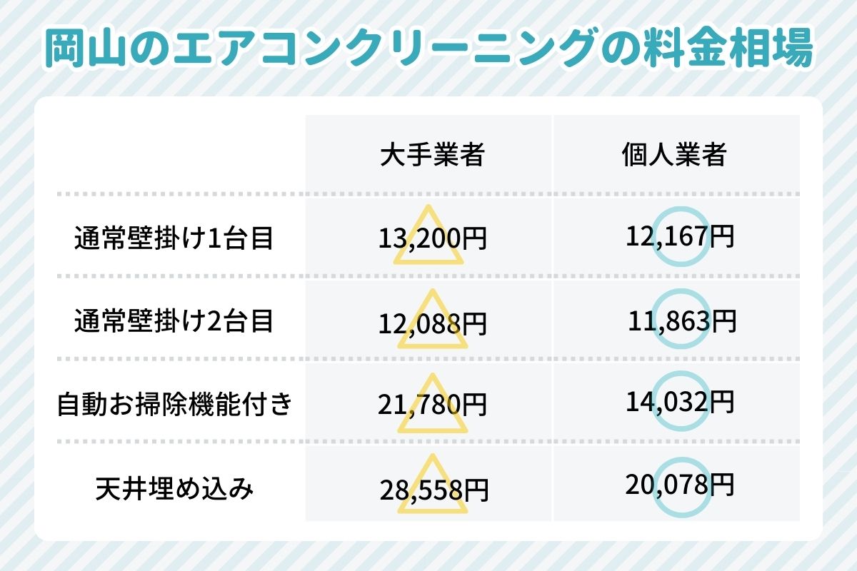 岡山のエアコンクリーニングの料金相場