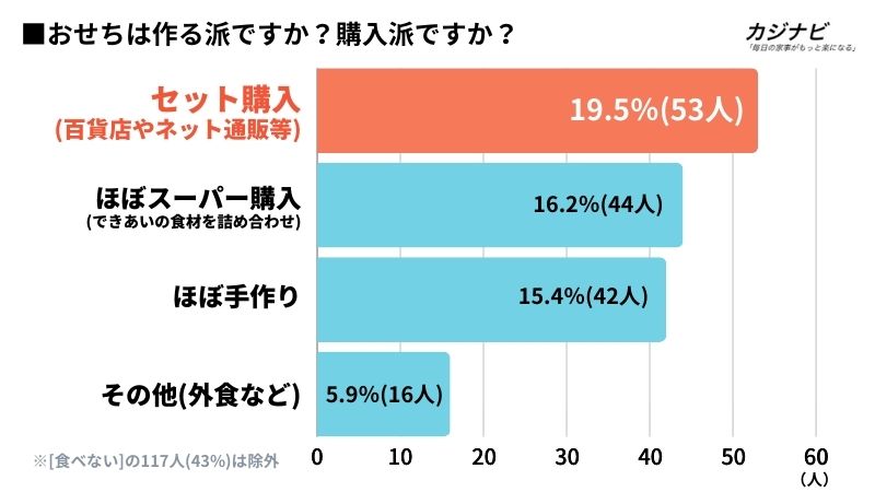 おせちアンケート：おせちは作る派？買う派？