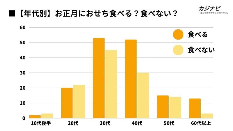 年代別おせち食べる食べない？