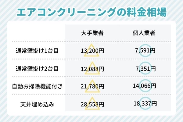 台東区エアコンクリーニングの料金相場