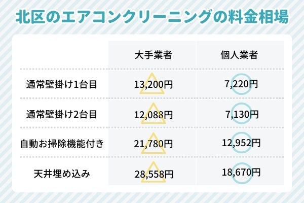 東京都北区のエアコンクリーニングの料金相場