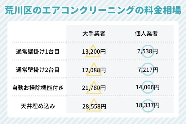 荒川区のエアコンクリーニングの料金相場