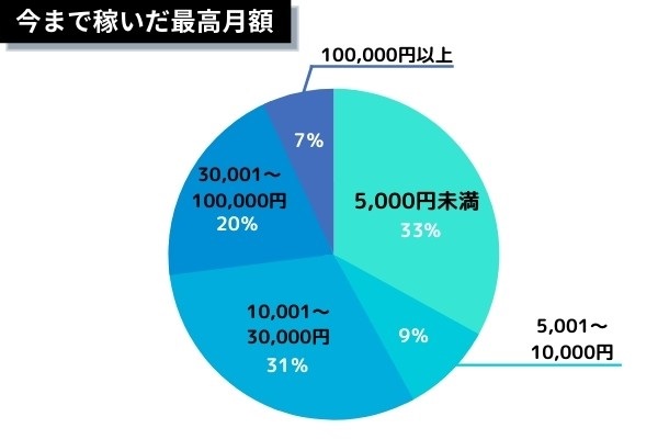 今まで稼いだ最高額