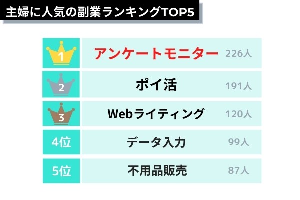 主婦の副業ランキング