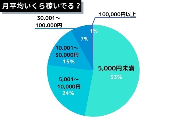 副業額の月平均データ