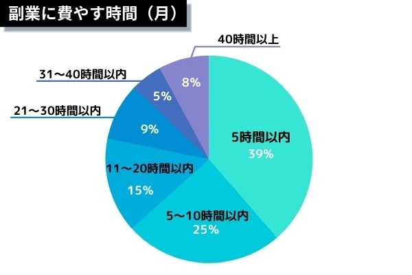 月に費やす時間
