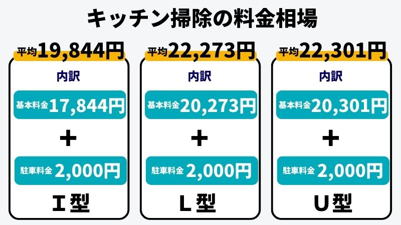 形別キッチン掃除の料金相場